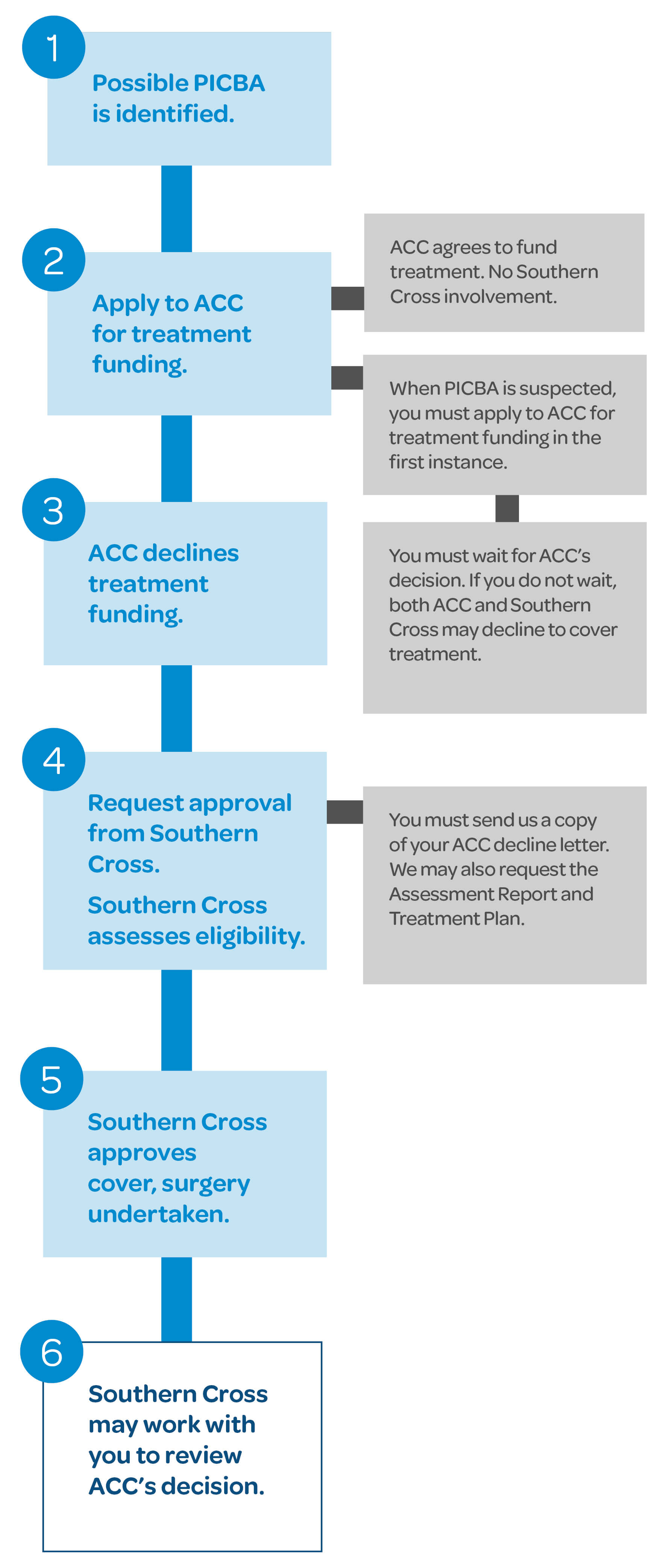 how we work with acc - southern cross nz