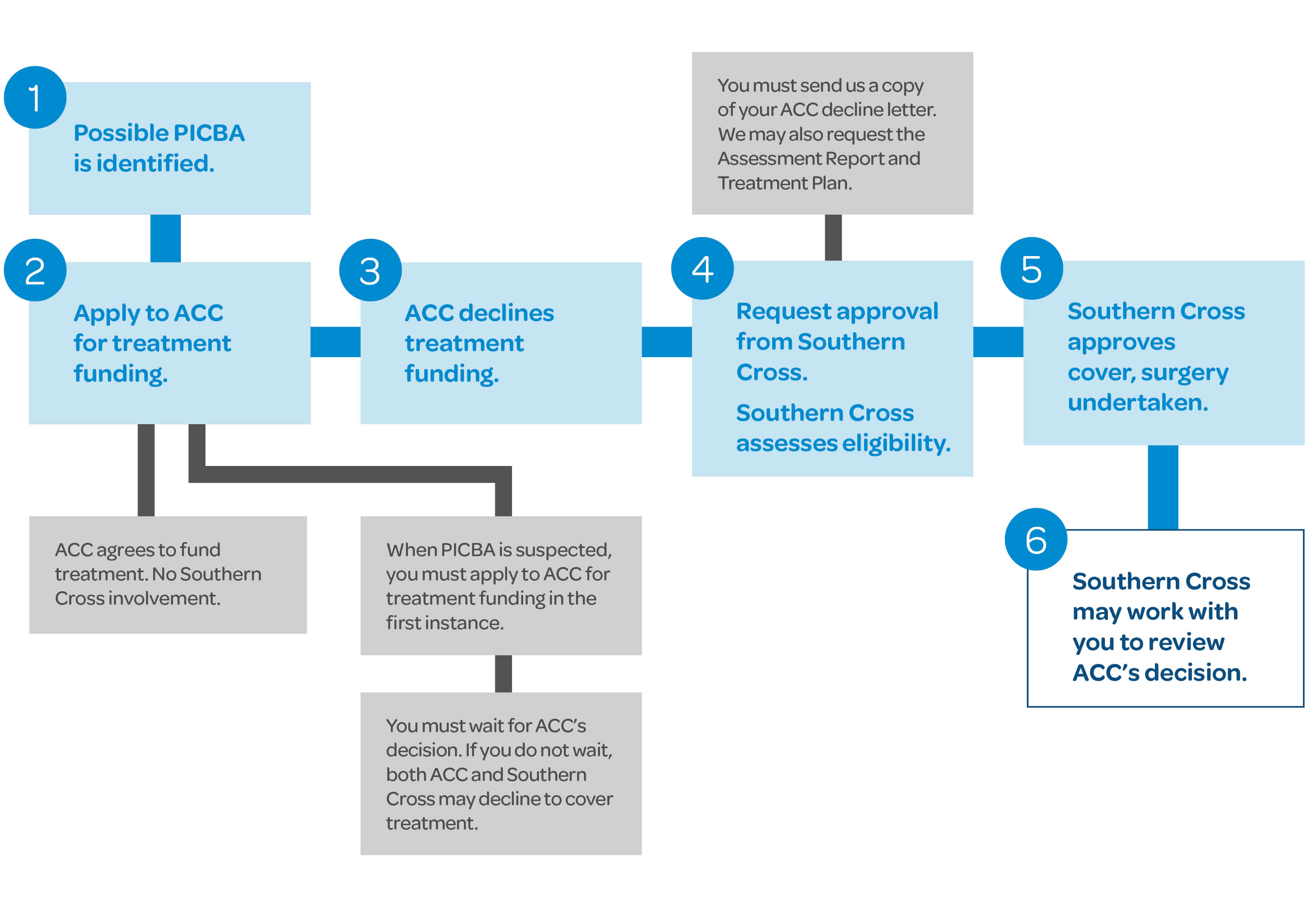 ACC - Personal Injury Caused by Accident chart