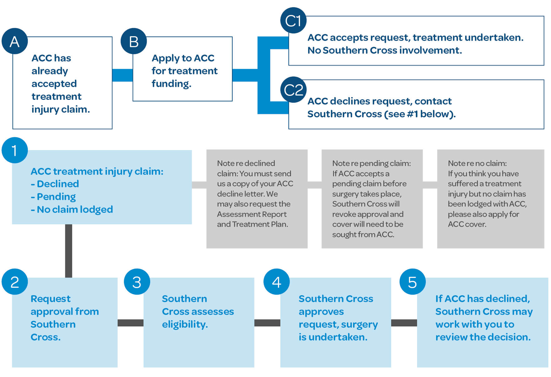 ACC - Treatment Injury chart