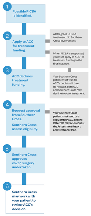 Personal injury caused by accident - the process Personal injury caused by accident - the process